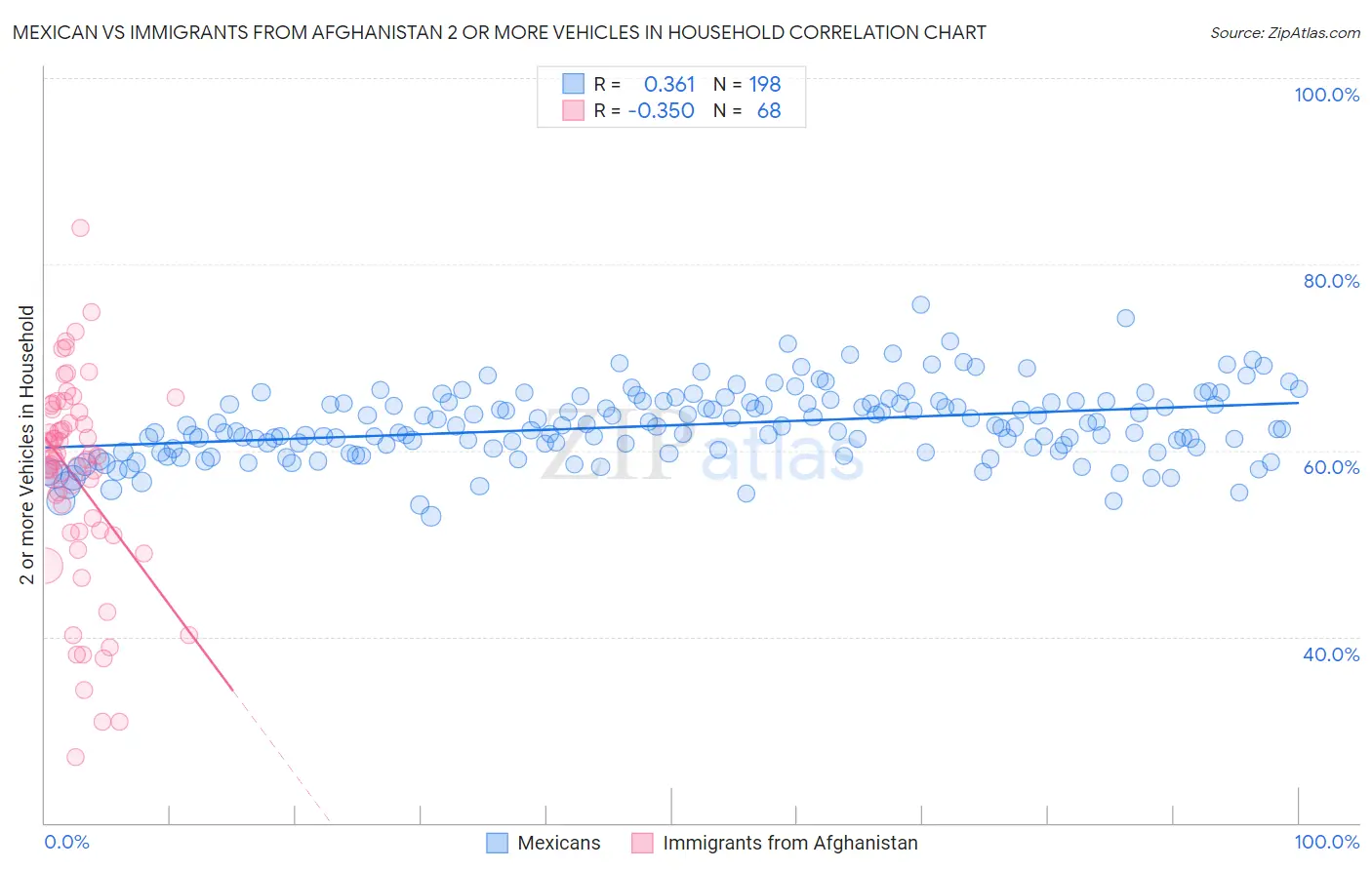 Mexican vs Immigrants from Afghanistan 2 or more Vehicles in Household