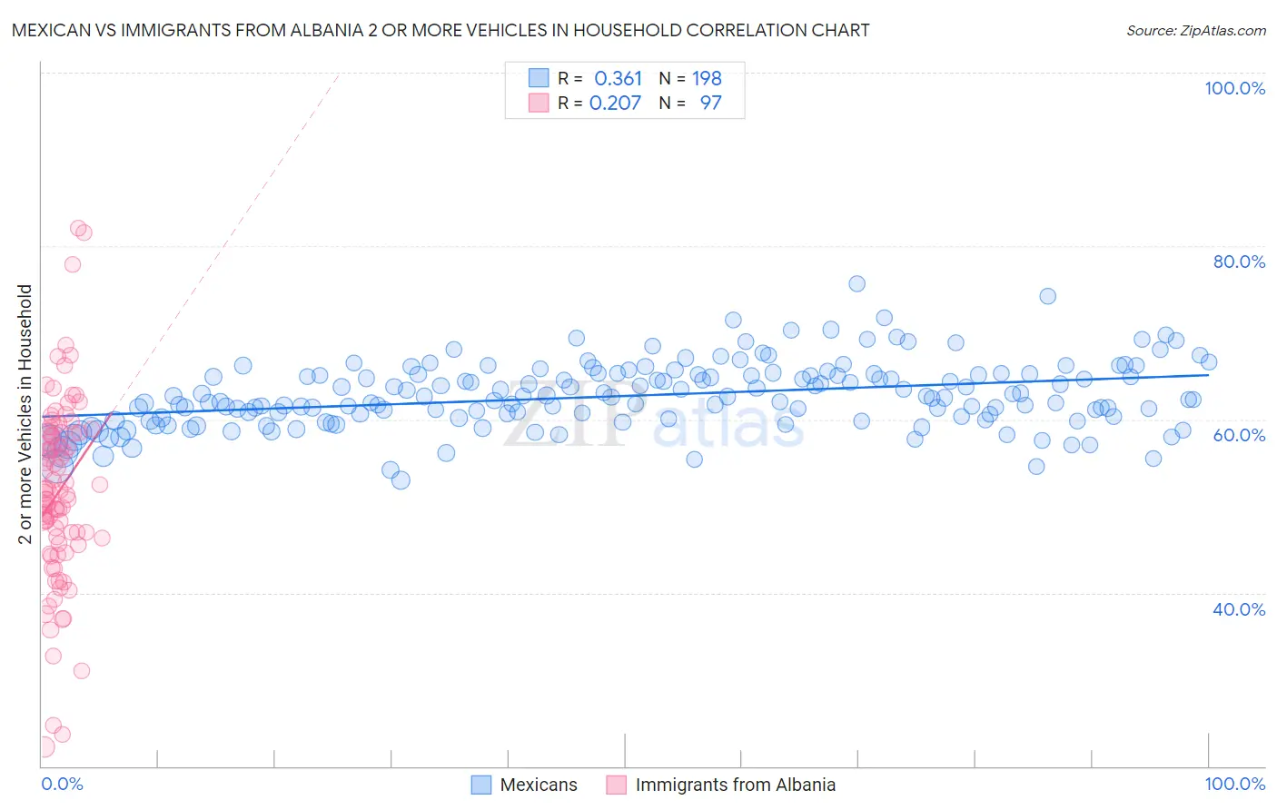 Mexican vs Immigrants from Albania 2 or more Vehicles in Household
