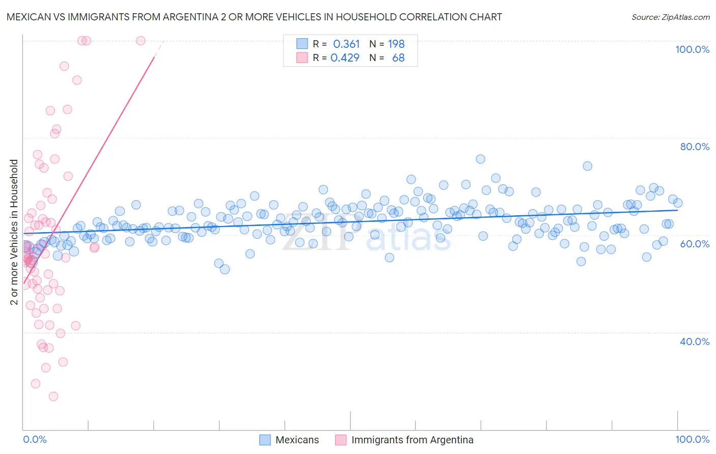 Mexican vs Immigrants from Argentina 2 or more Vehicles in Household