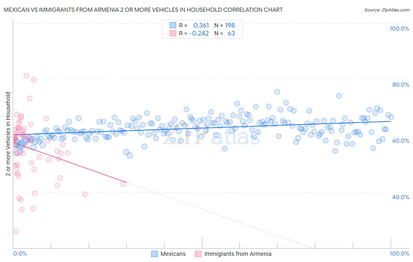 Mexican vs Immigrants from Armenia 2 or more Vehicles in Household