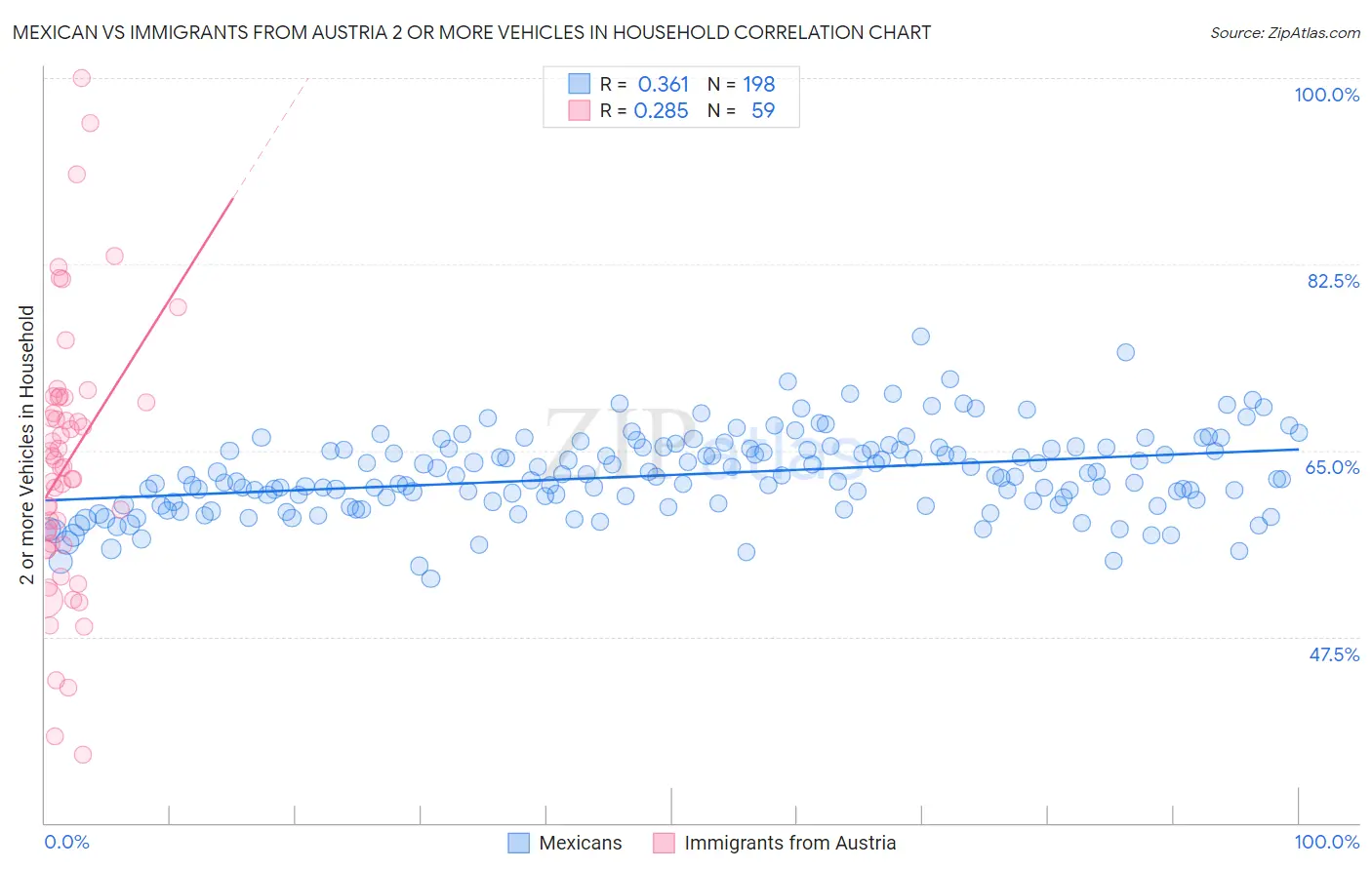 Mexican vs Immigrants from Austria 2 or more Vehicles in Household