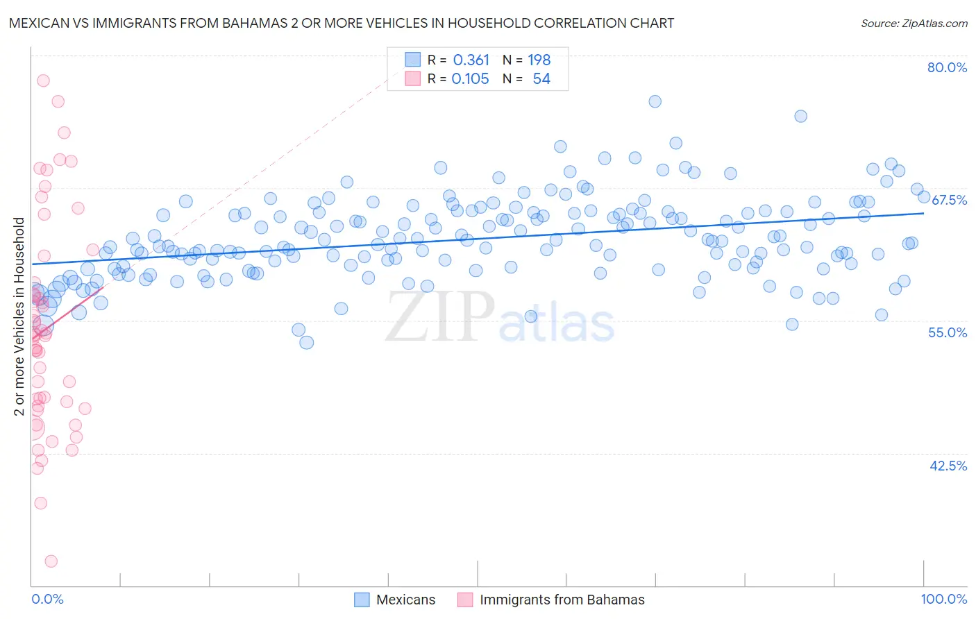 Mexican vs Immigrants from Bahamas 2 or more Vehicles in Household