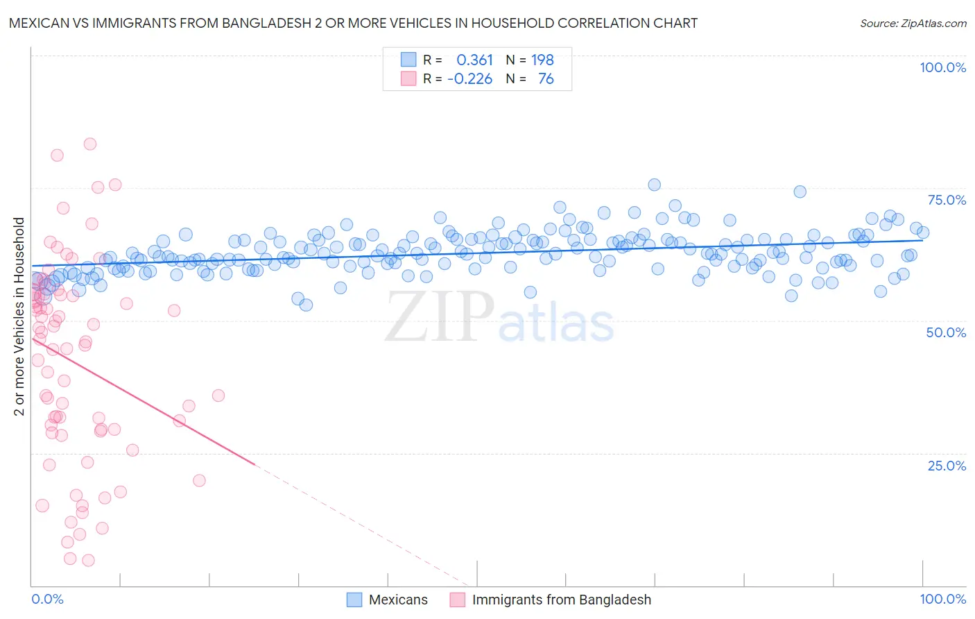 Mexican vs Immigrants from Bangladesh 2 or more Vehicles in Household