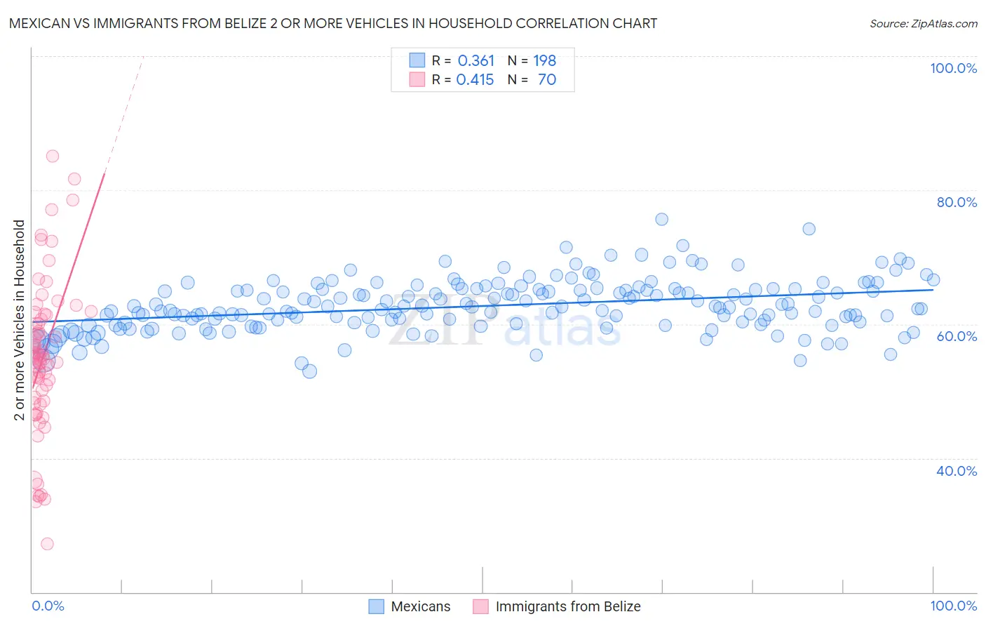 Mexican vs Immigrants from Belize 2 or more Vehicles in Household