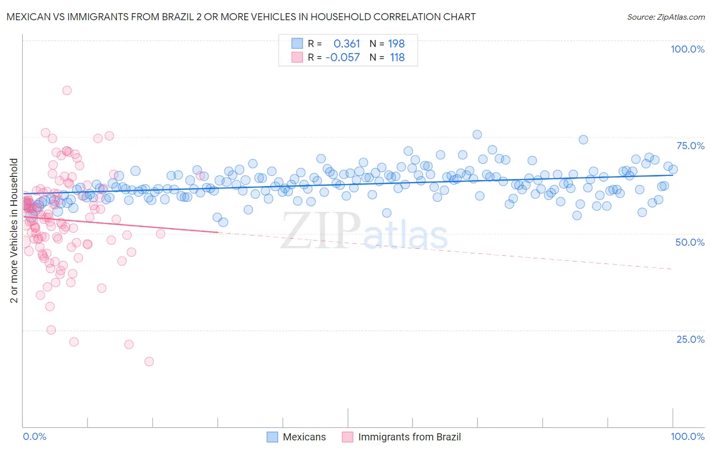 Mexican vs Immigrants from Brazil 2 or more Vehicles in Household