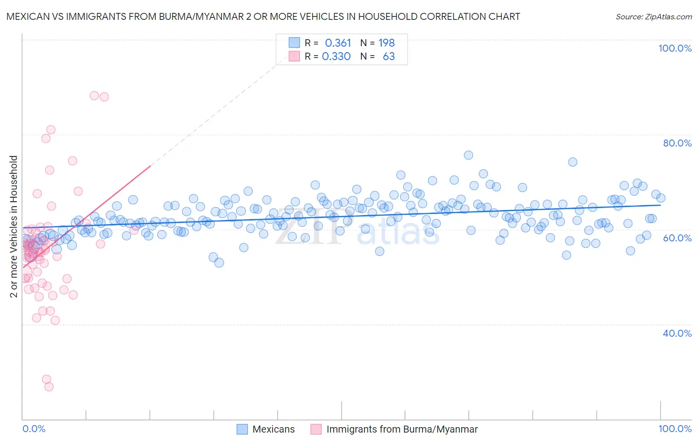 Mexican vs Immigrants from Burma/Myanmar 2 or more Vehicles in Household