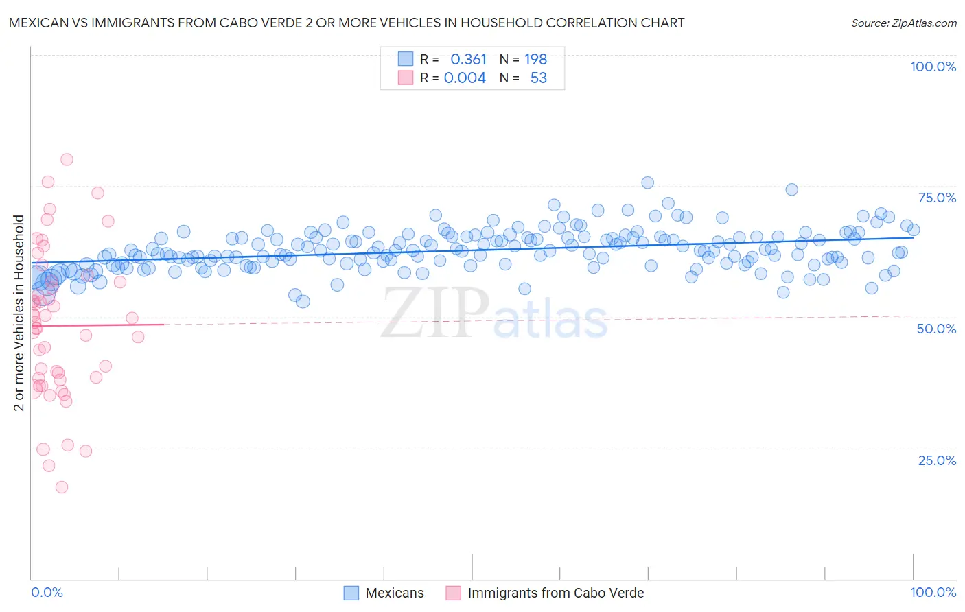Mexican vs Immigrants from Cabo Verde 2 or more Vehicles in Household