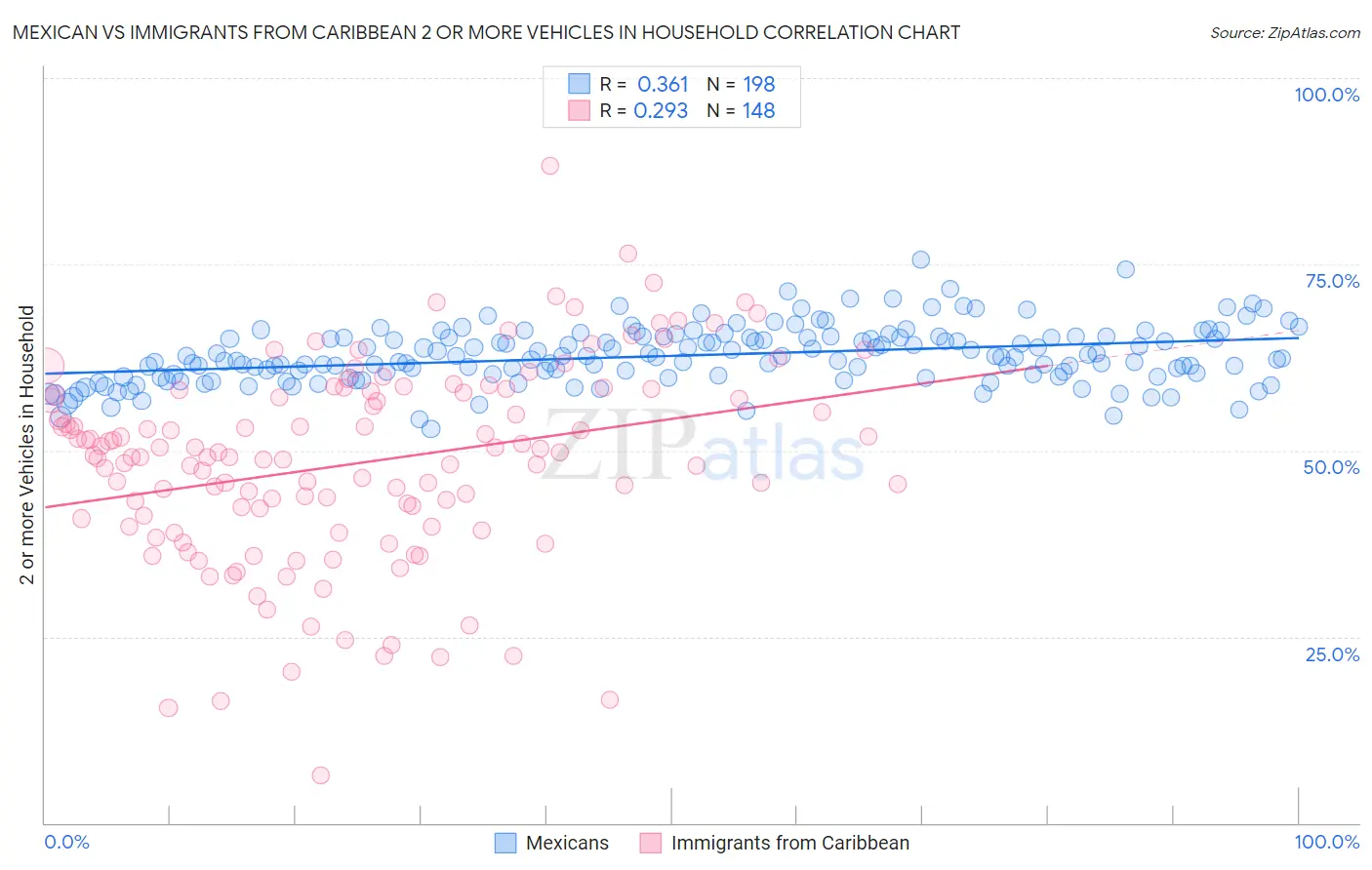 Mexican vs Immigrants from Caribbean 2 or more Vehicles in Household