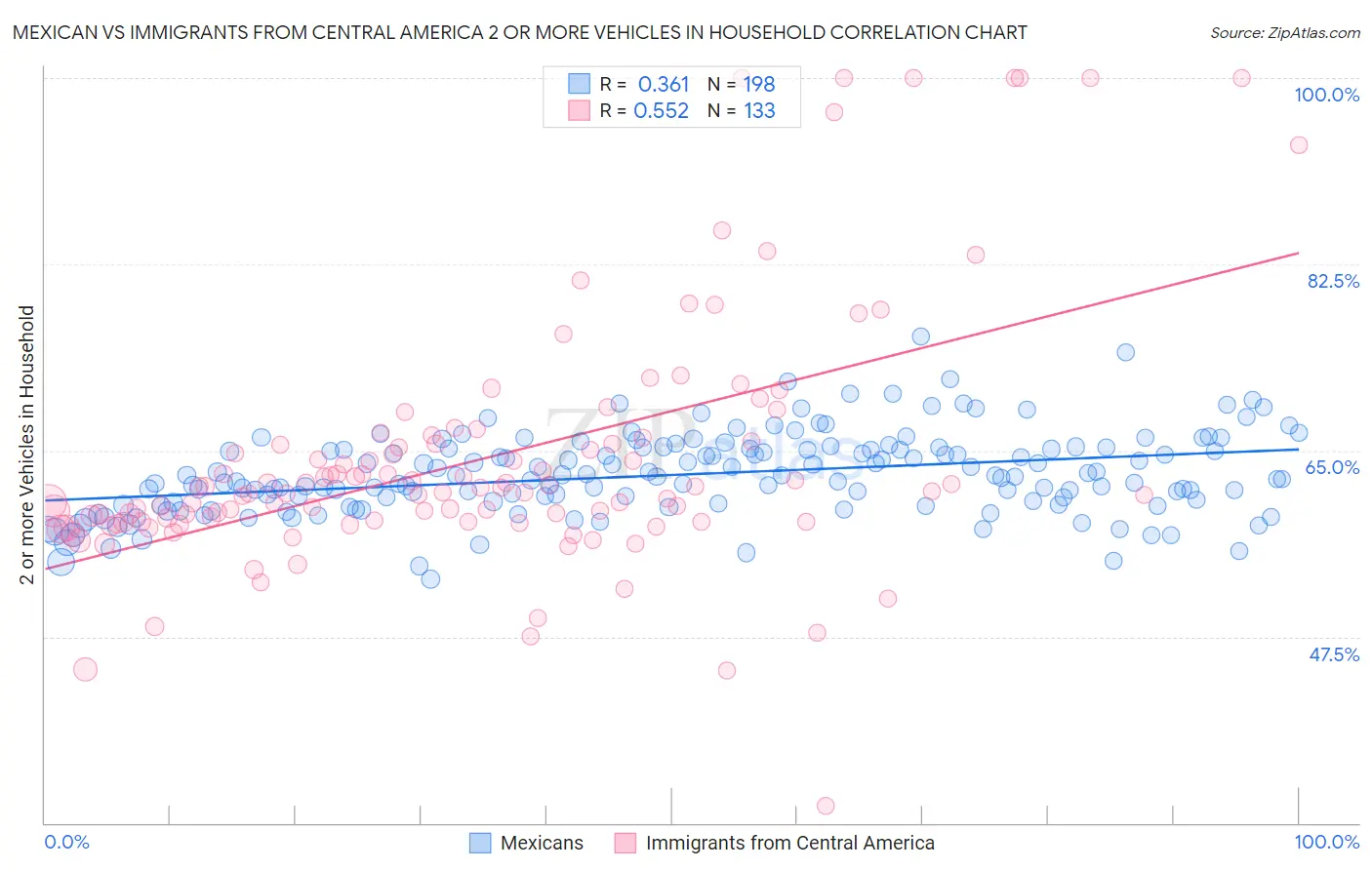 Mexican vs Immigrants from Central America 2 or more Vehicles in Household