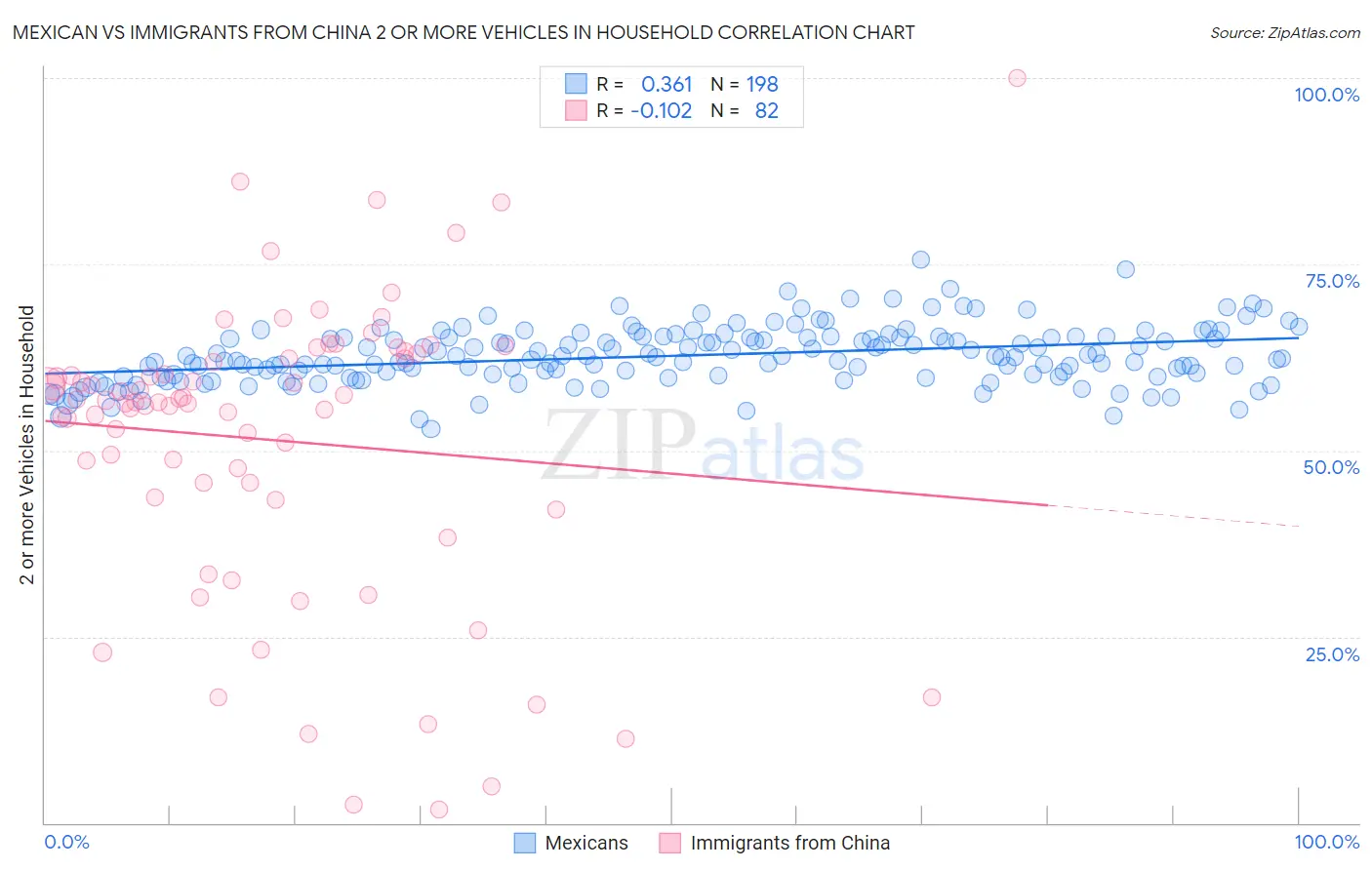 Mexican vs Immigrants from China 2 or more Vehicles in Household