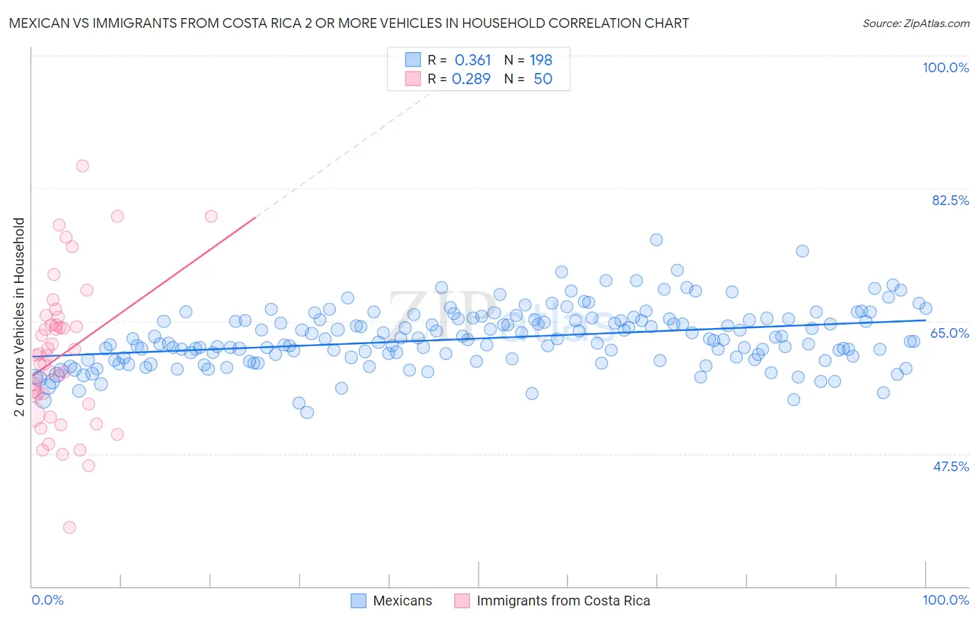 Mexican vs Immigrants from Costa Rica 2 or more Vehicles in Household