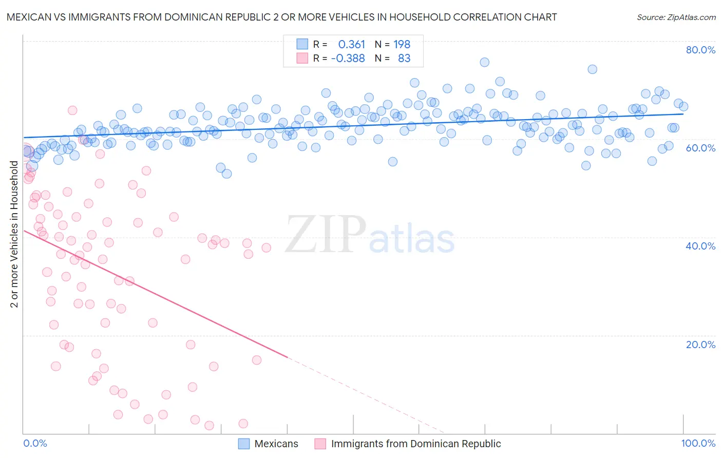 Mexican vs Immigrants from Dominican Republic 2 or more Vehicles in Household