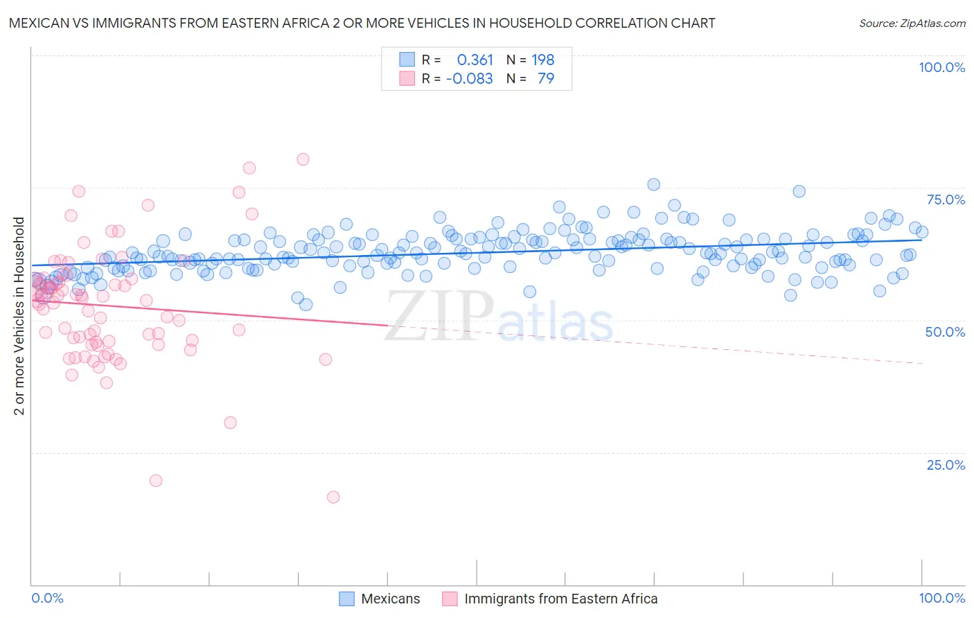 Mexican vs Immigrants from Eastern Africa 2 or more Vehicles in Household