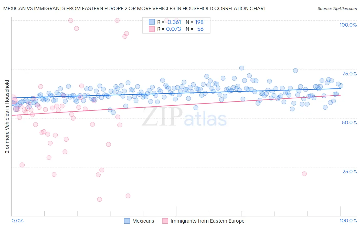 Mexican vs Immigrants from Eastern Europe 2 or more Vehicles in Household