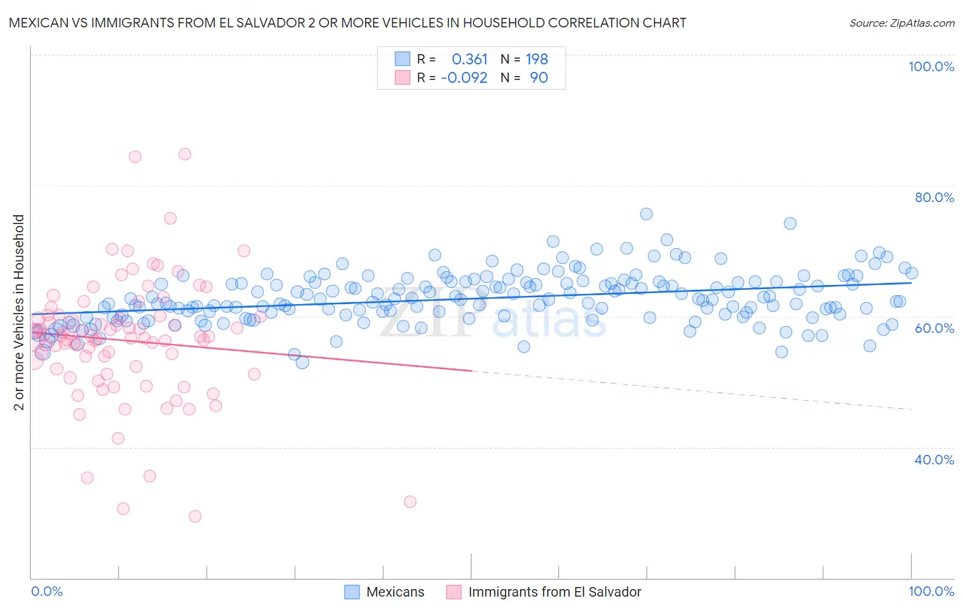 Mexican vs Immigrants from El Salvador 2 or more Vehicles in Household