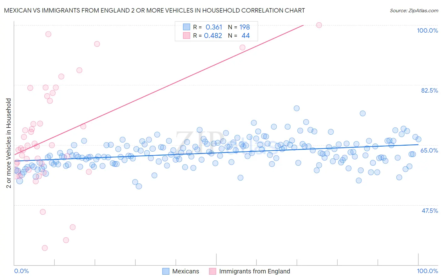 Mexican vs Immigrants from England 2 or more Vehicles in Household