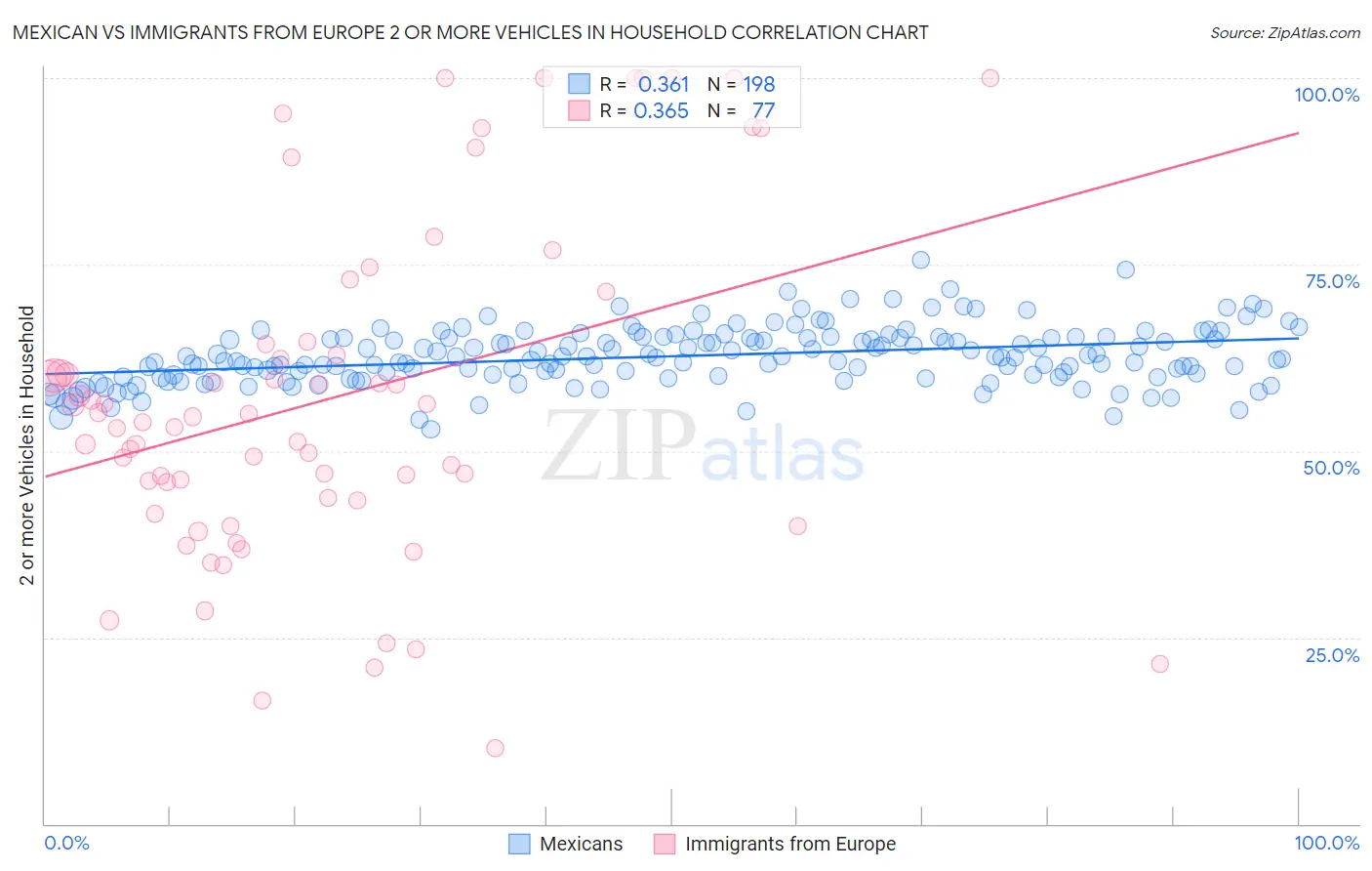 Mexican vs Immigrants from Europe 2 or more Vehicles in Household