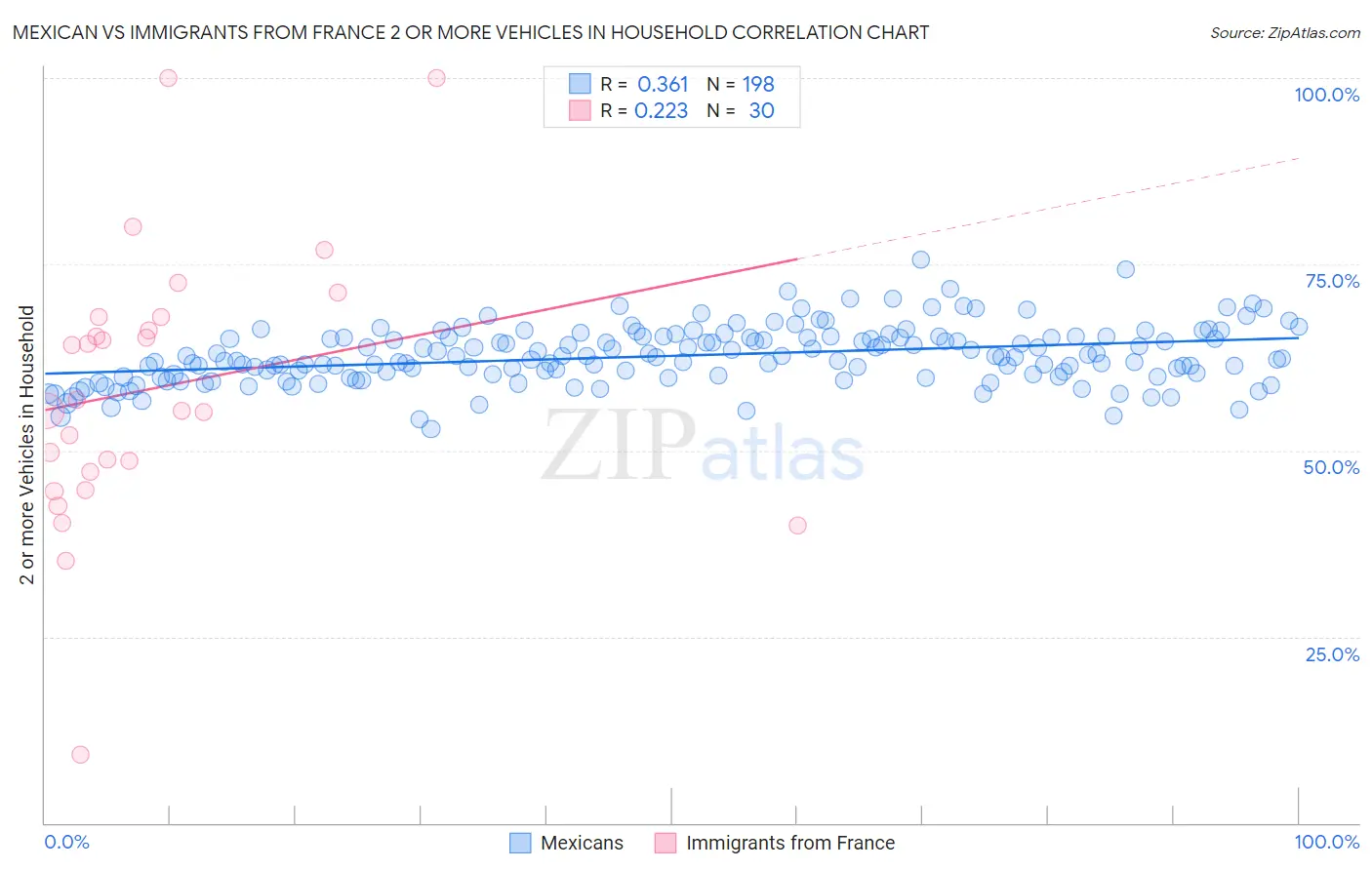 Mexican vs Immigrants from France 2 or more Vehicles in Household