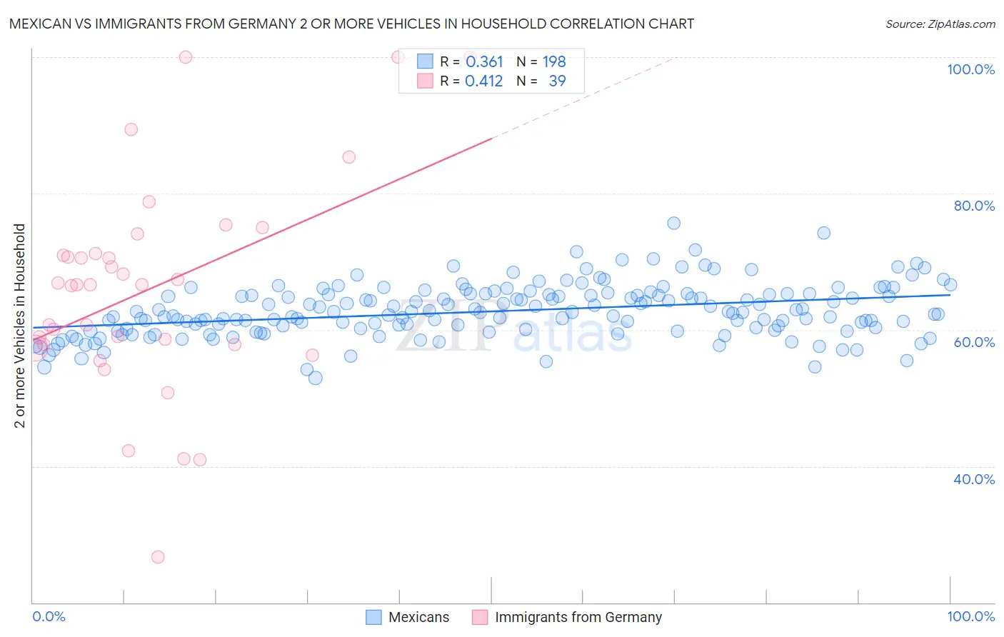 Mexican vs Immigrants from Germany 2 or more Vehicles in Household