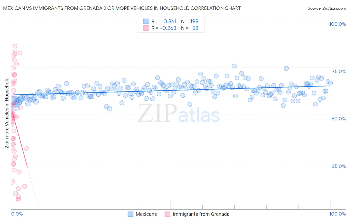 Mexican vs Immigrants from Grenada 2 or more Vehicles in Household
