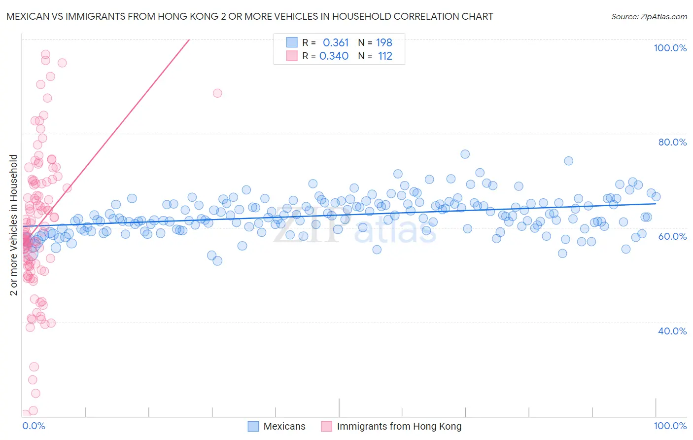 Mexican vs Immigrants from Hong Kong 2 or more Vehicles in Household