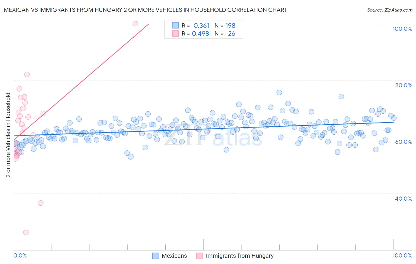 Mexican vs Immigrants from Hungary 2 or more Vehicles in Household