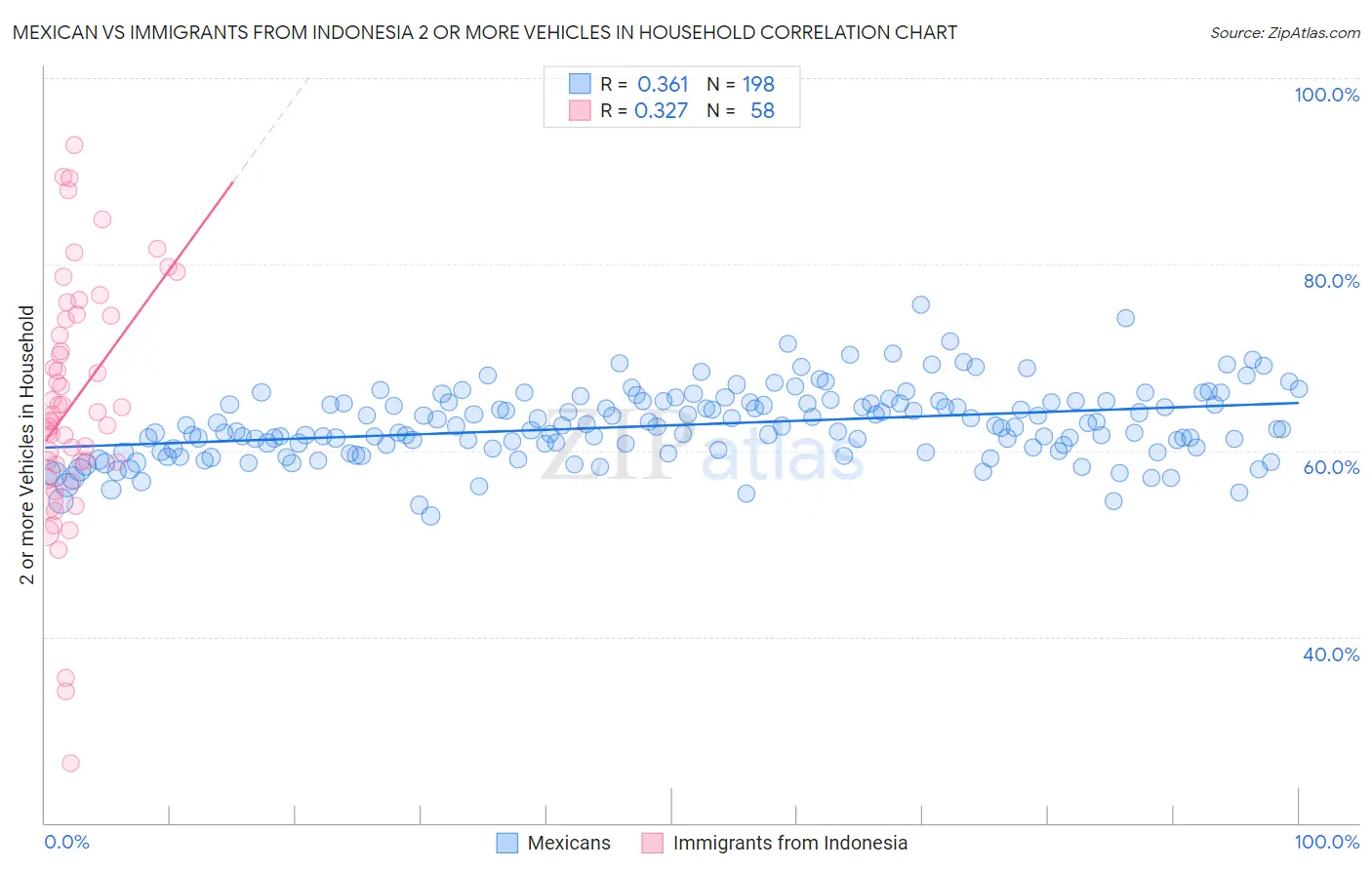 Mexican vs Immigrants from Indonesia 2 or more Vehicles in Household