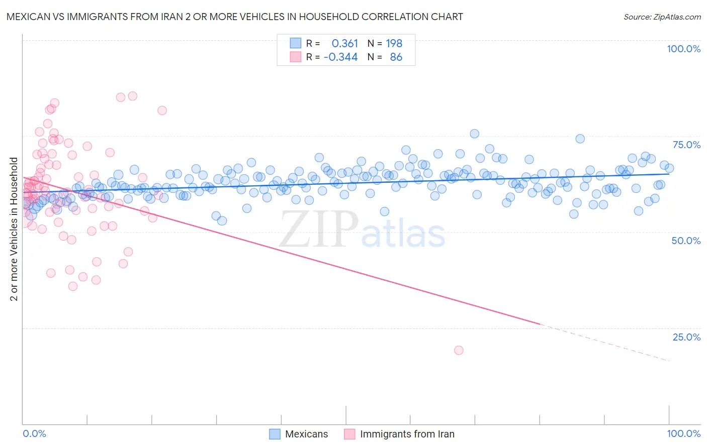 Mexican vs Immigrants from Iran 2 or more Vehicles in Household