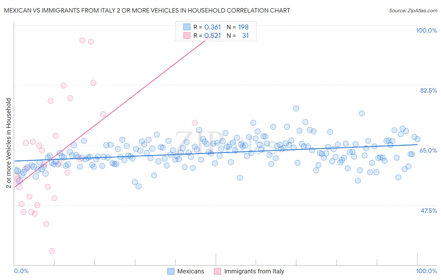 Mexican vs Immigrants from Italy 2 or more Vehicles in Household