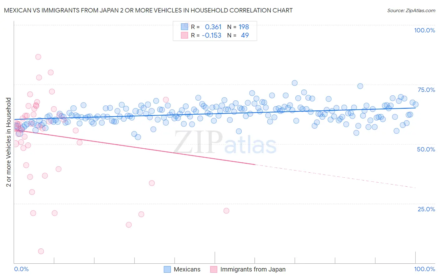 Mexican vs Immigrants from Japan 2 or more Vehicles in Household