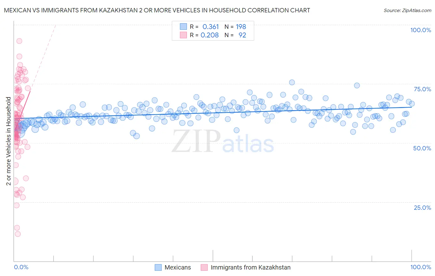 Mexican vs Immigrants from Kazakhstan 2 or more Vehicles in Household