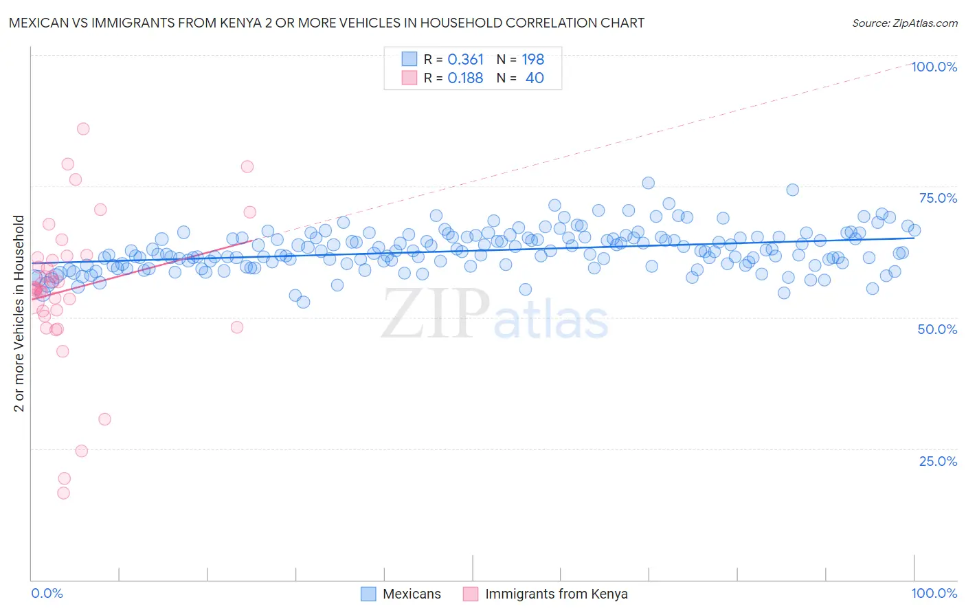 Mexican vs Immigrants from Kenya 2 or more Vehicles in Household