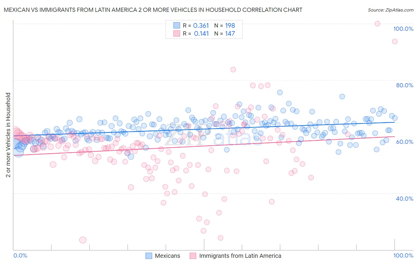 Mexican vs Immigrants from Latin America 2 or more Vehicles in Household