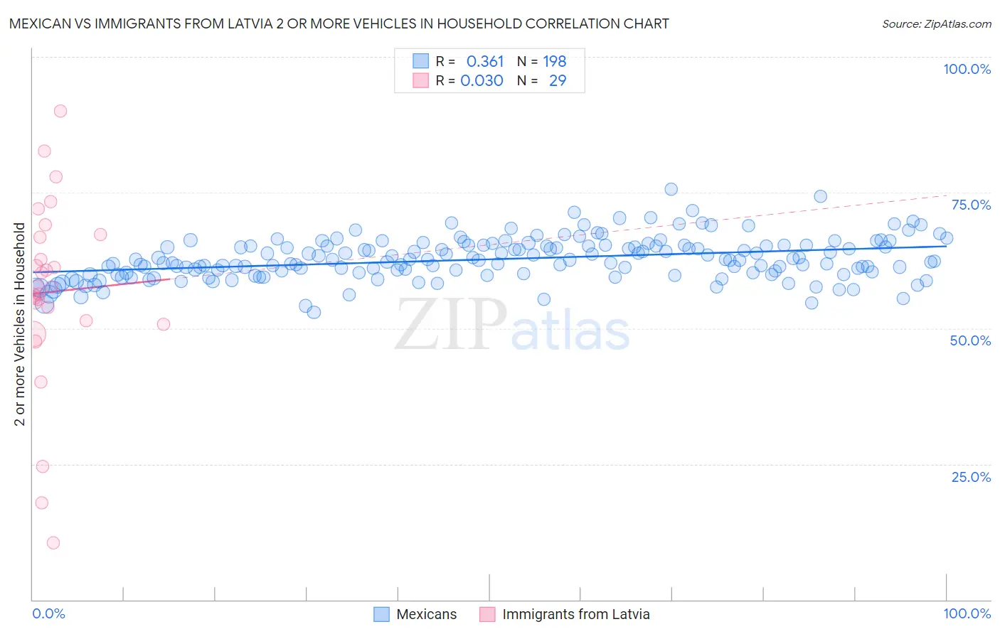Mexican vs Immigrants from Latvia 2 or more Vehicles in Household