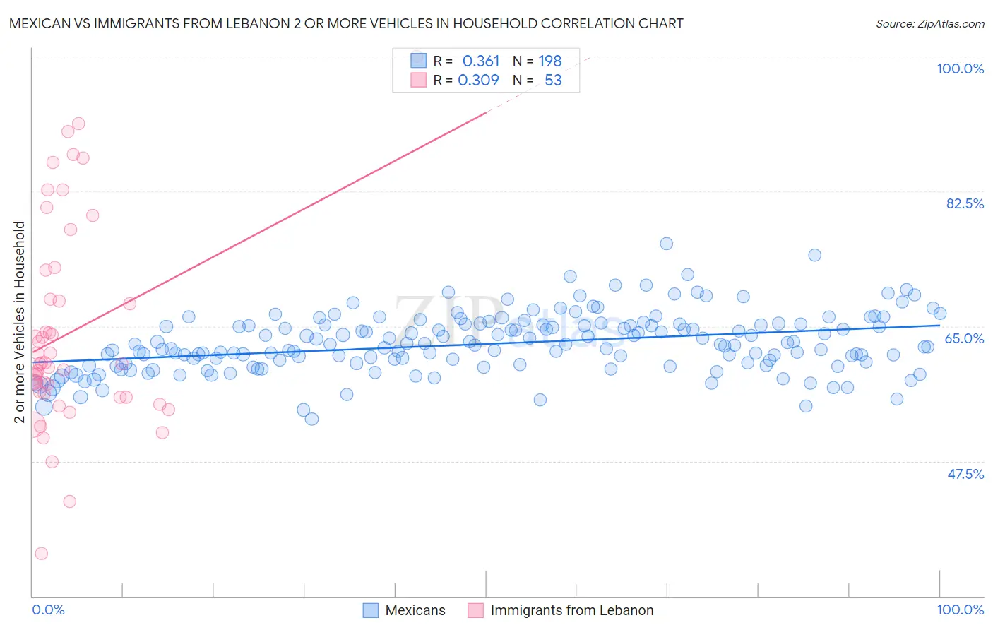 Mexican vs Immigrants from Lebanon 2 or more Vehicles in Household