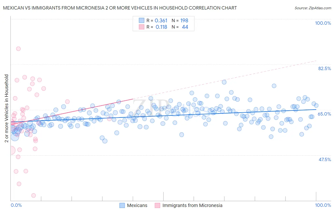 Mexican vs Immigrants from Micronesia 2 or more Vehicles in Household