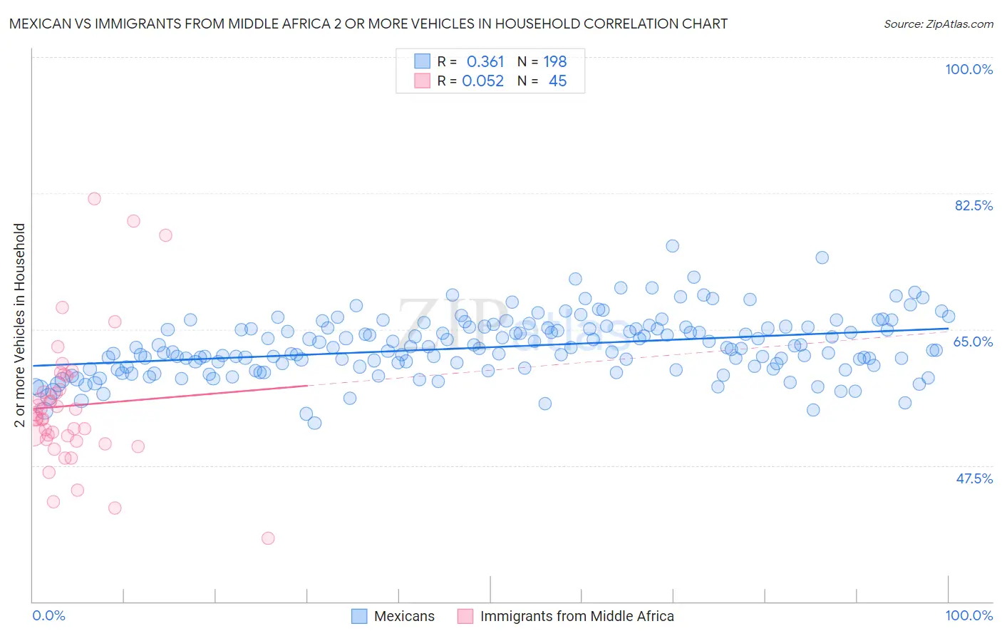 Mexican vs Immigrants from Middle Africa 2 or more Vehicles in Household