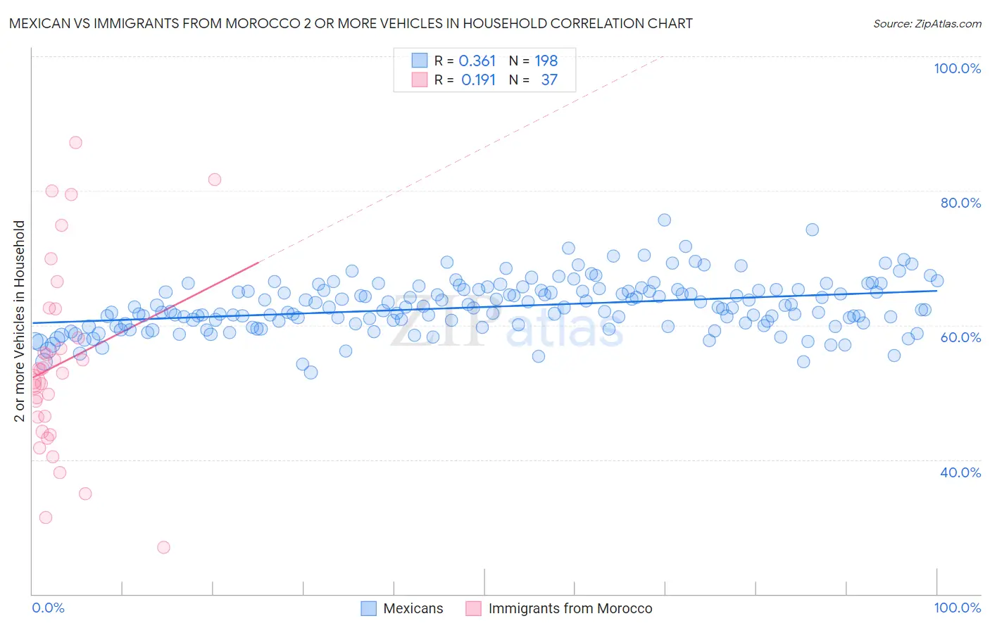 Mexican vs Immigrants from Morocco 2 or more Vehicles in Household