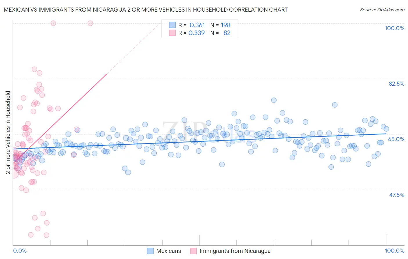 Mexican vs Immigrants from Nicaragua 2 or more Vehicles in Household