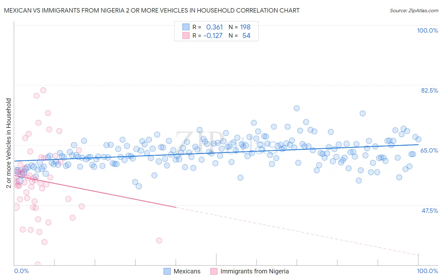 Mexican vs Immigrants from Nigeria 2 or more Vehicles in Household