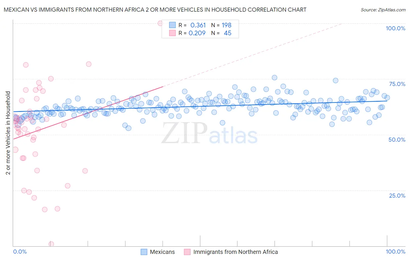 Mexican vs Immigrants from Northern Africa 2 or more Vehicles in Household