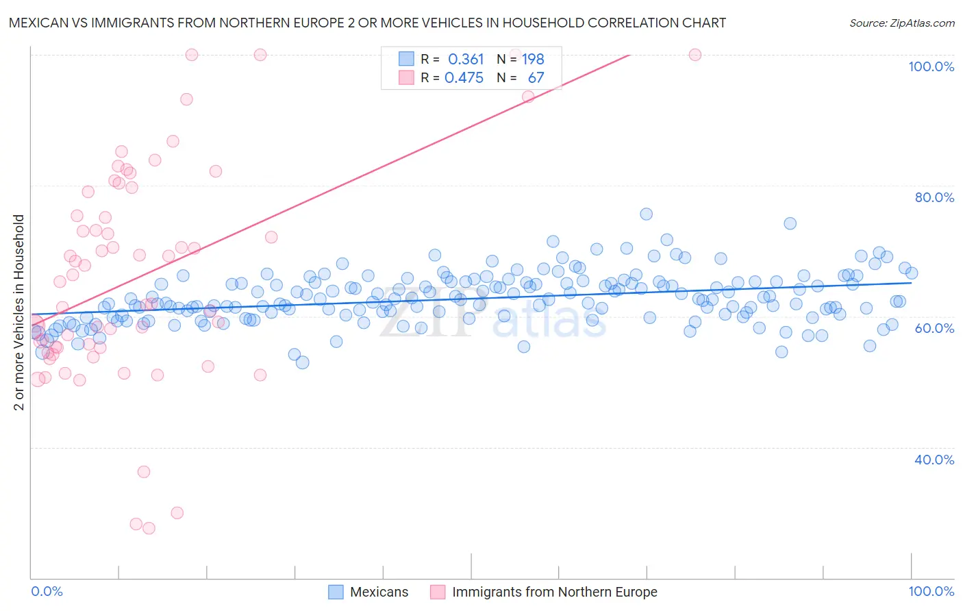 Mexican vs Immigrants from Northern Europe 2 or more Vehicles in Household