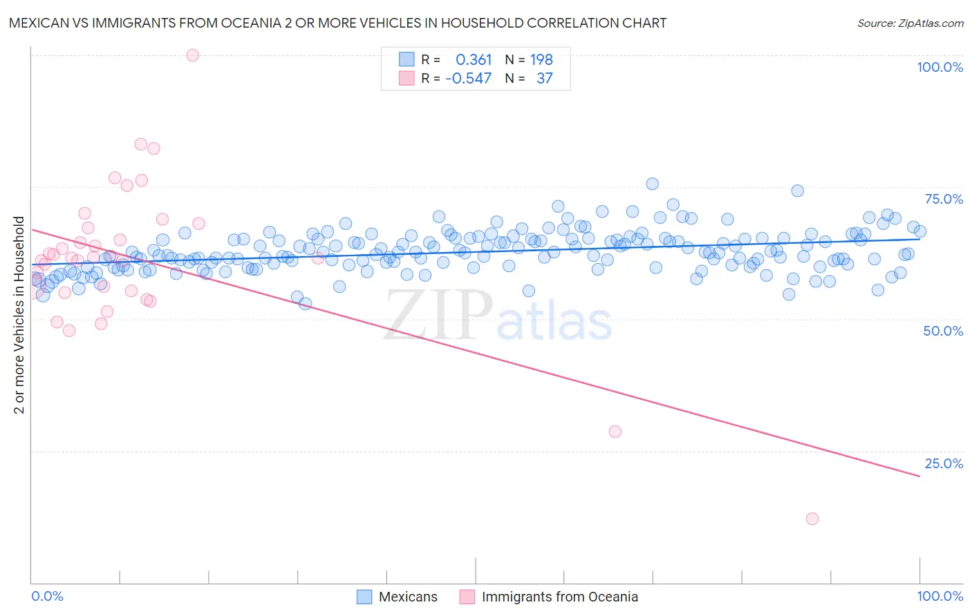 Mexican vs Immigrants from Oceania 2 or more Vehicles in Household
