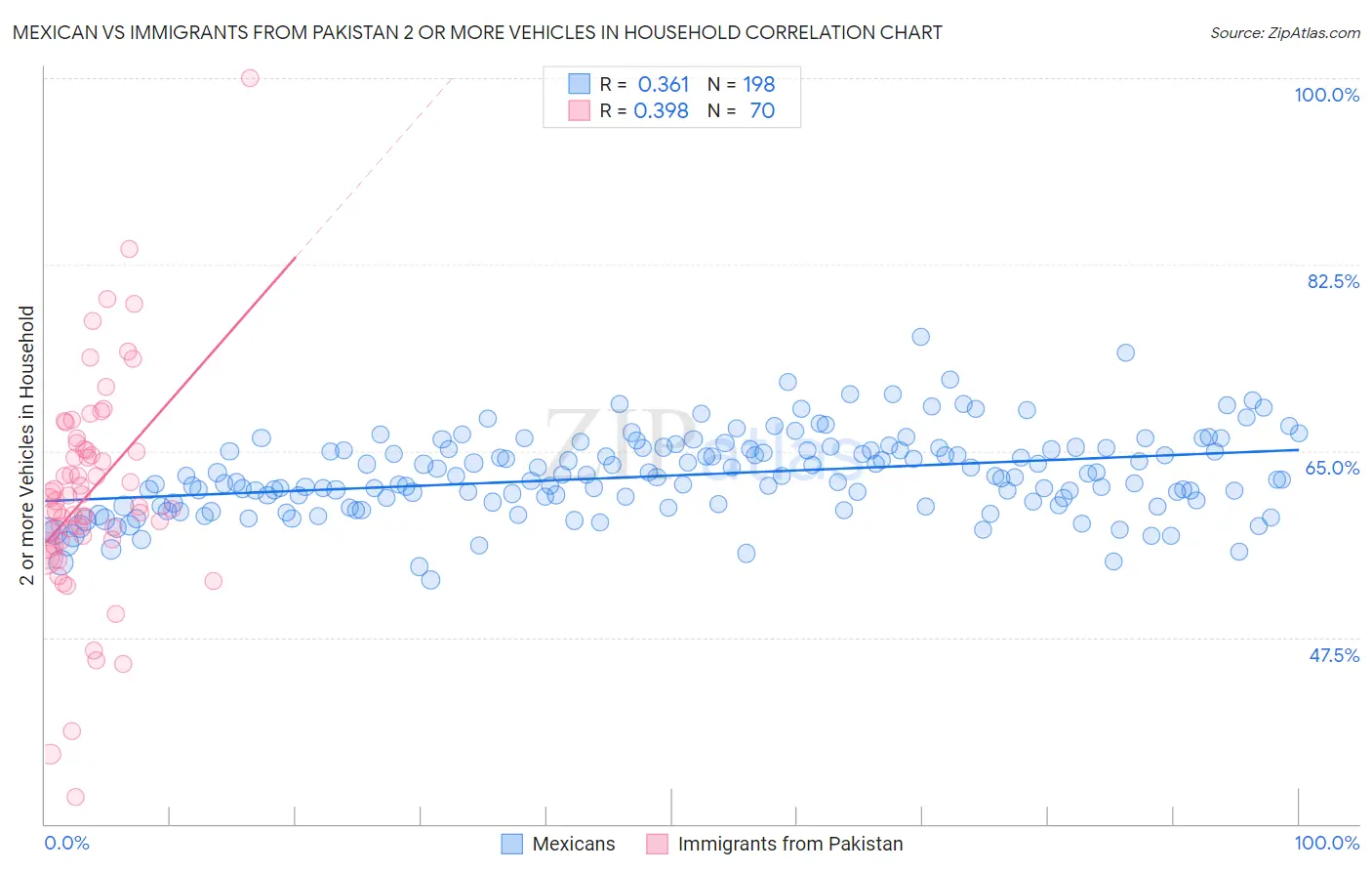 Mexican vs Immigrants from Pakistan 2 or more Vehicles in Household