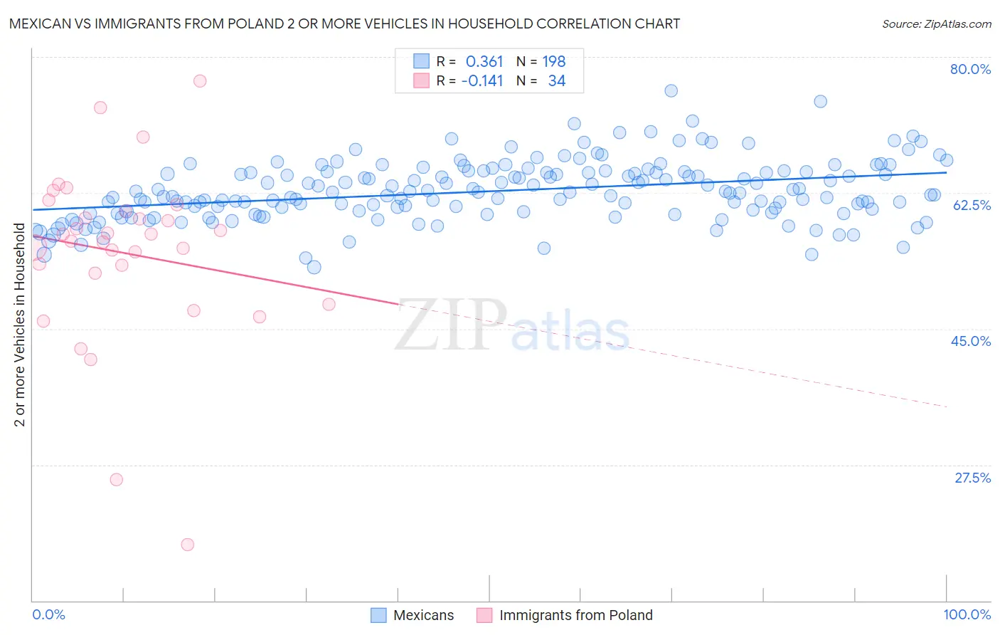 Mexican vs Immigrants from Poland 2 or more Vehicles in Household