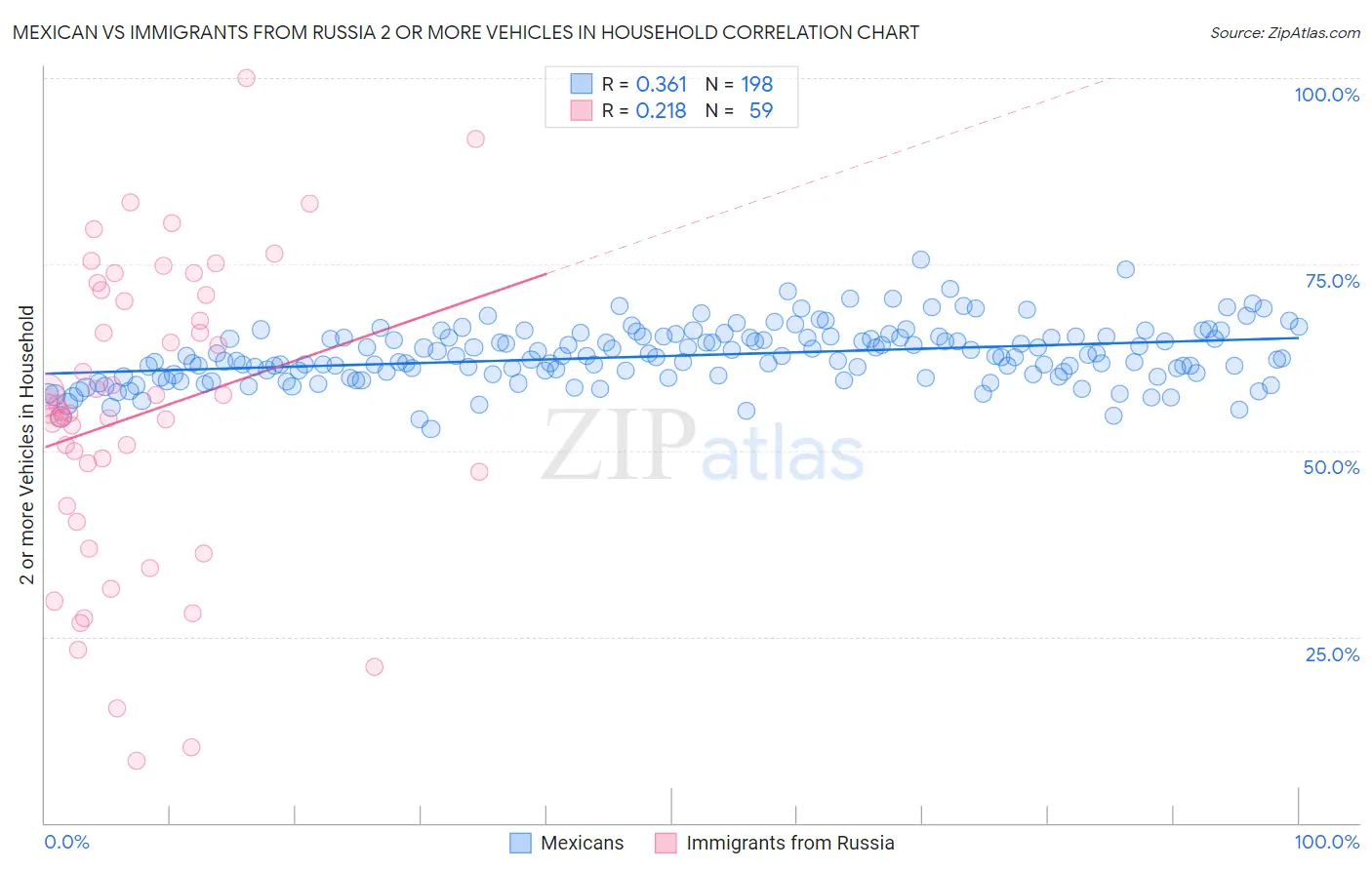 Mexican vs Immigrants from Russia 2 or more Vehicles in Household