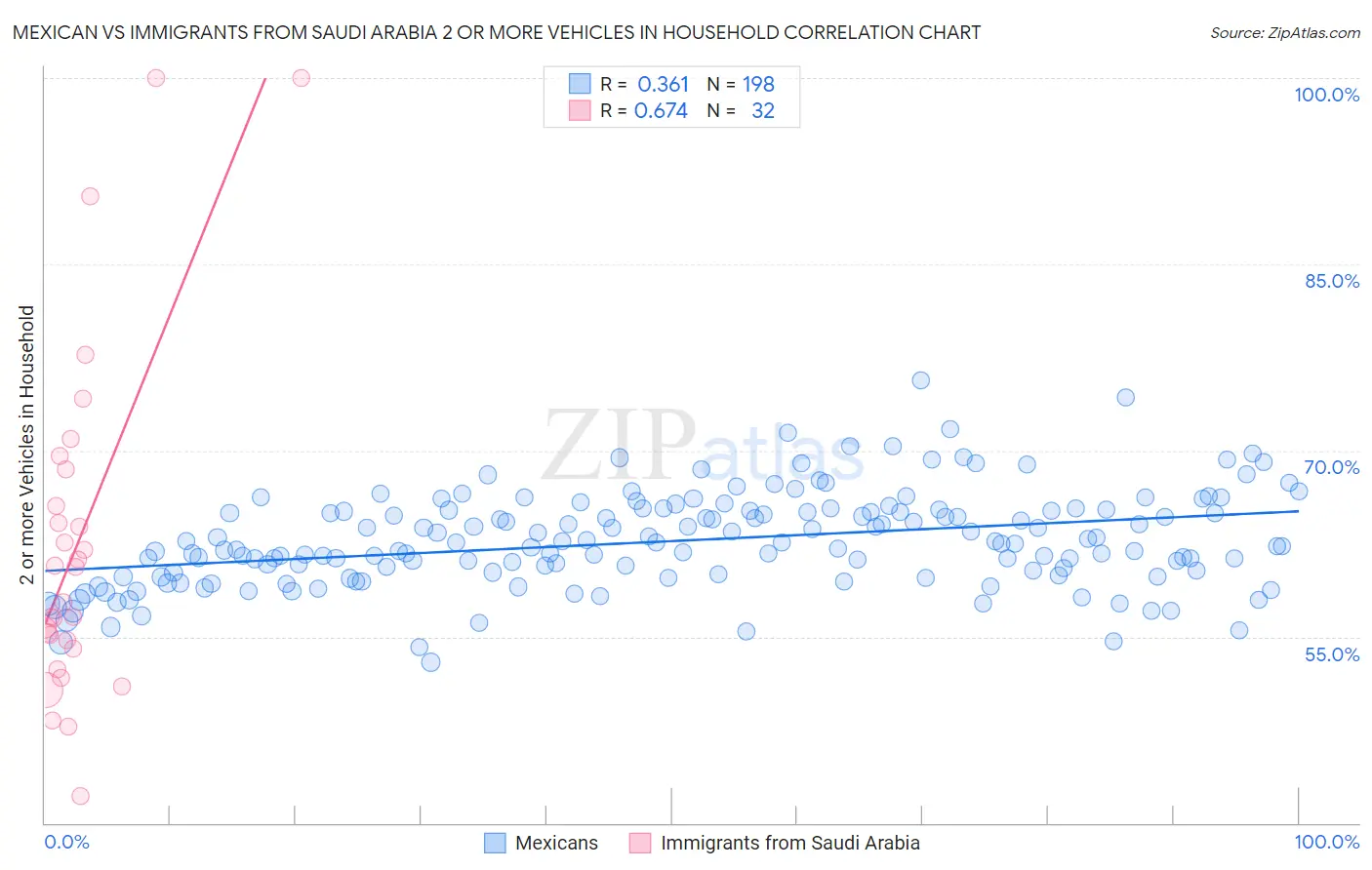 Mexican vs Immigrants from Saudi Arabia 2 or more Vehicles in Household