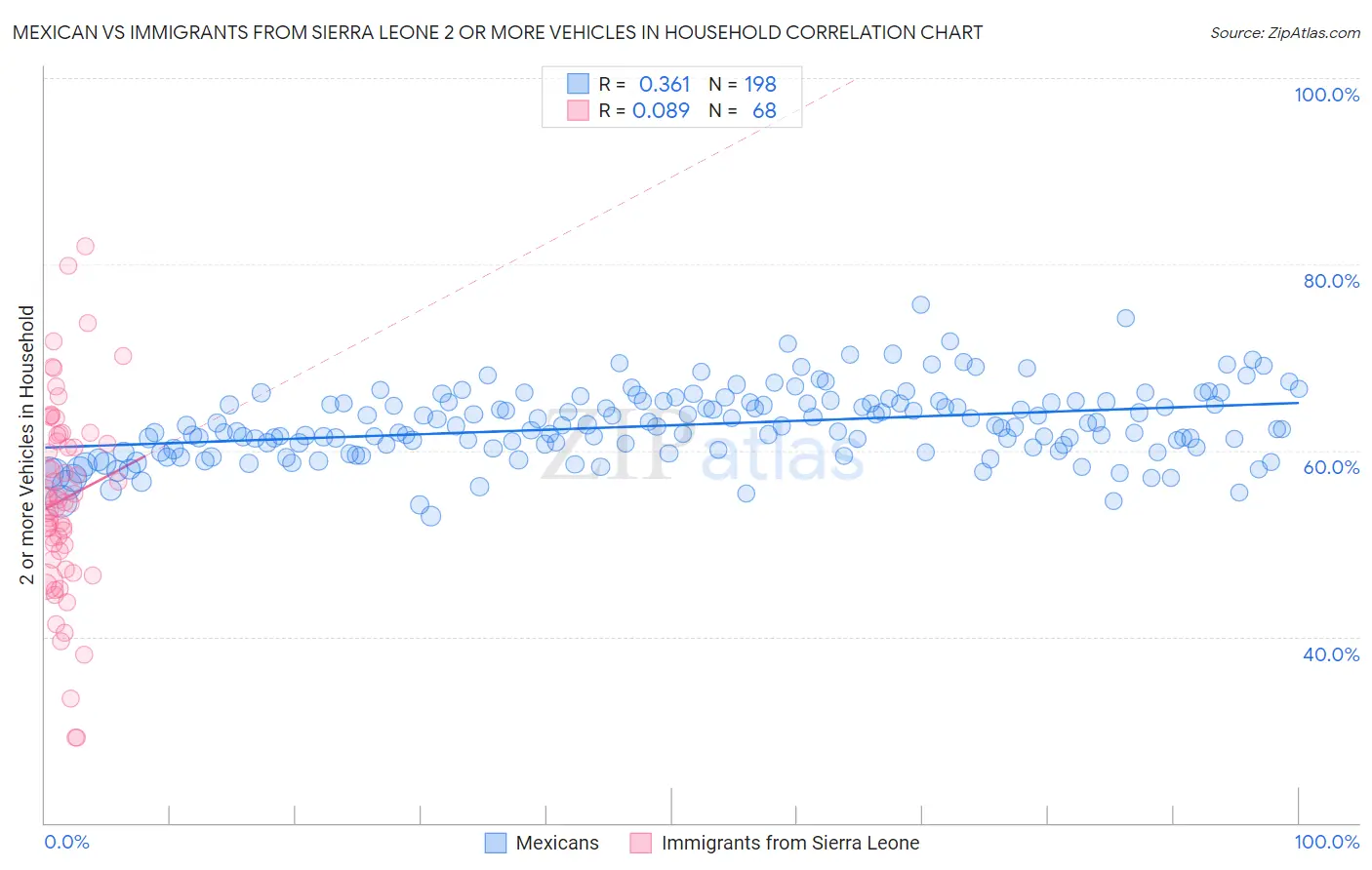 Mexican vs Immigrants from Sierra Leone 2 or more Vehicles in Household