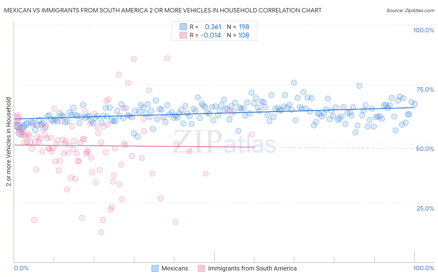 Mexican vs Immigrants from South America 2 or more Vehicles in Household