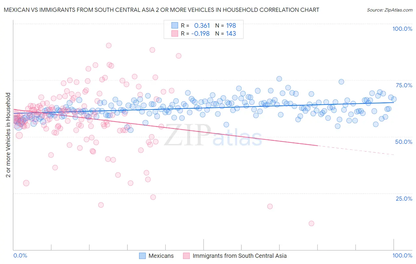 Mexican vs Immigrants from South Central Asia 2 or more Vehicles in Household